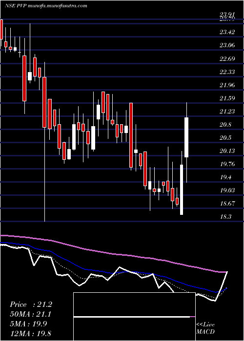  Daily chart PvpVentures