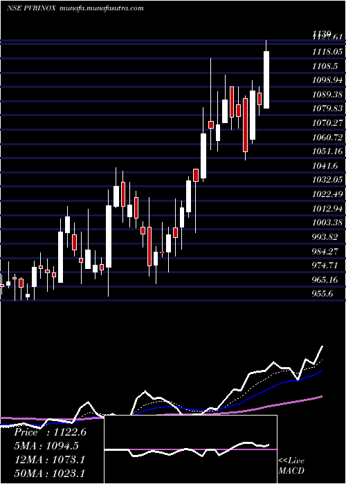  Daily chart PvrInox