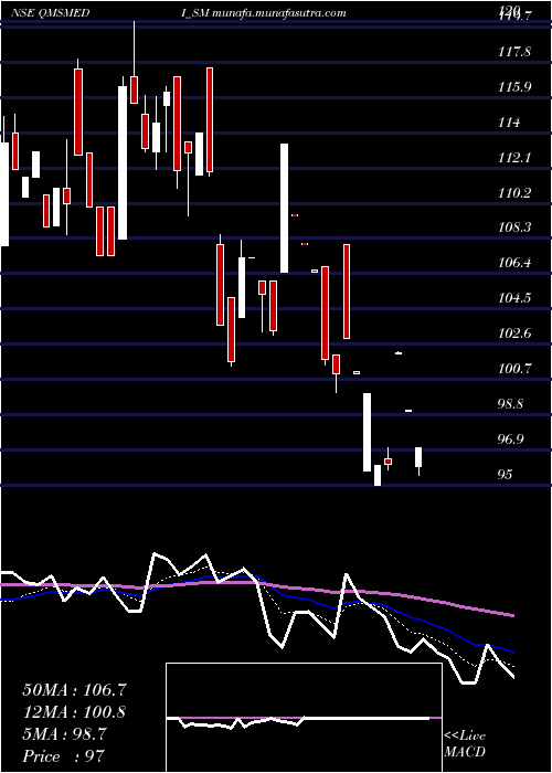  Daily chart QmsMedical