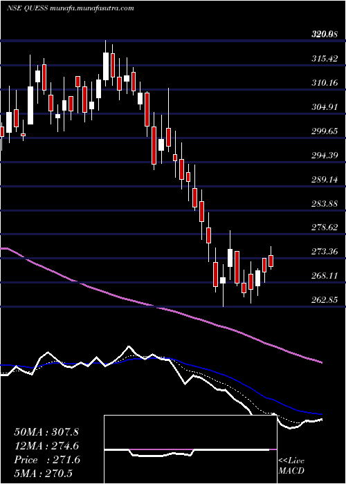  Daily chart QuessCorp