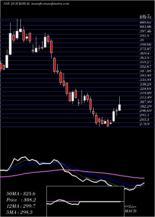  Daily chart QuickHeal