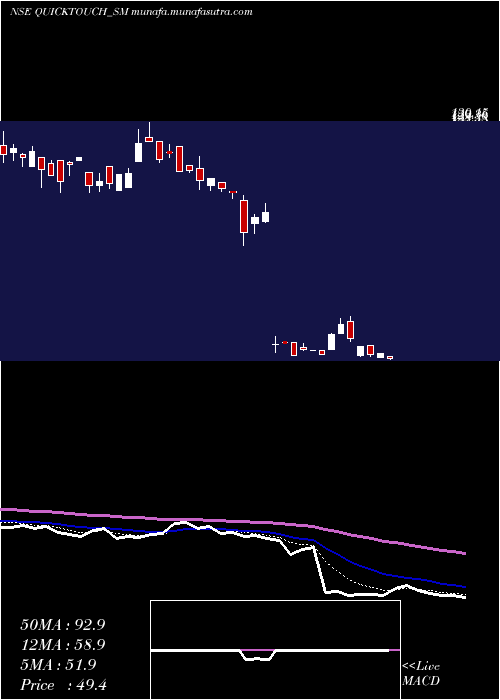  Daily chart QuicktouchTechnologies