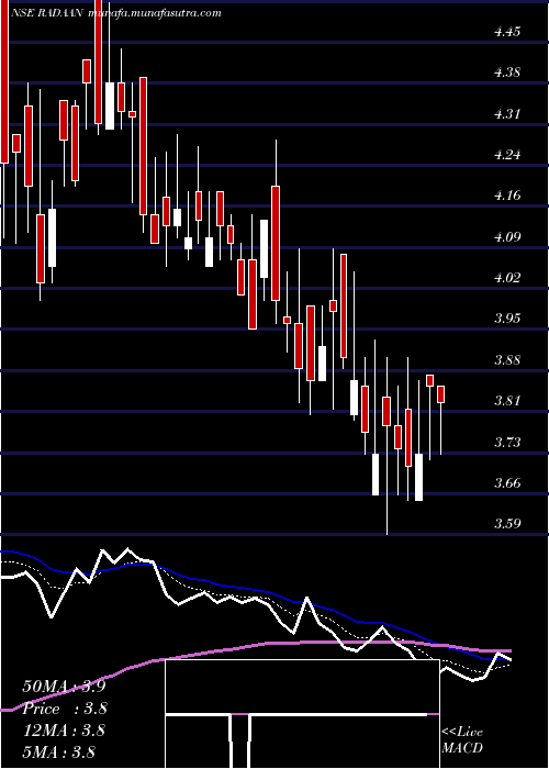  Daily chart RadaanMediaworks