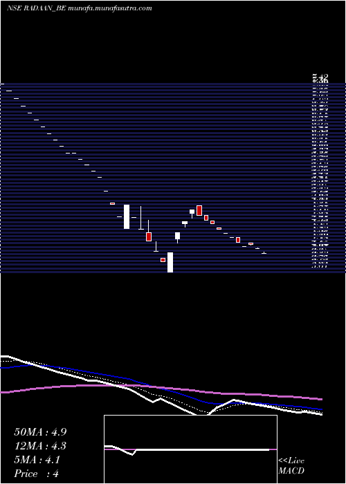  Daily chart RadaanMediaworks