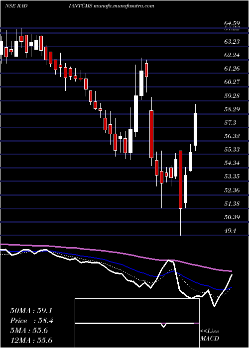  Daily chart RadiantCash
