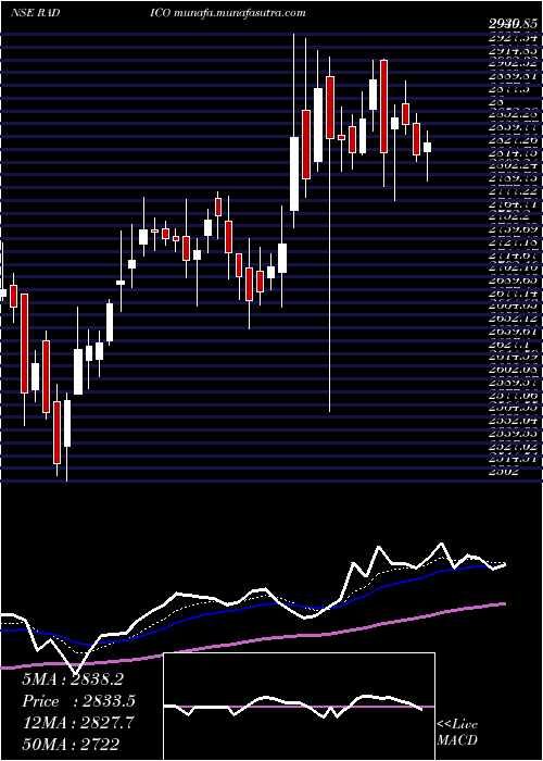  Daily chart RadicoKhaitan