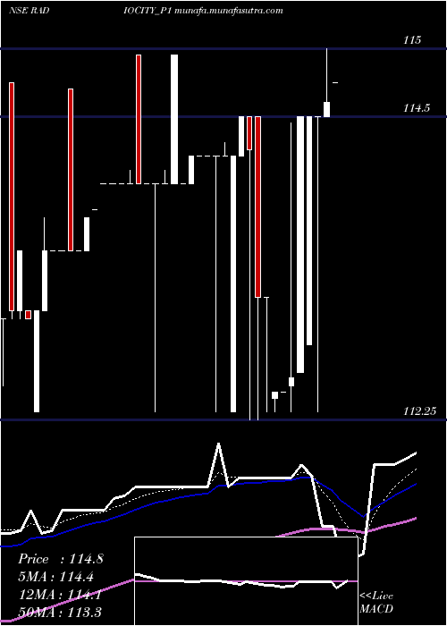  Daily chart MusicBroadcast
