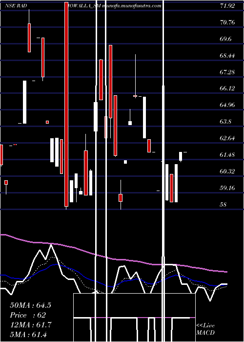  Daily chart RadiowallaNetwork