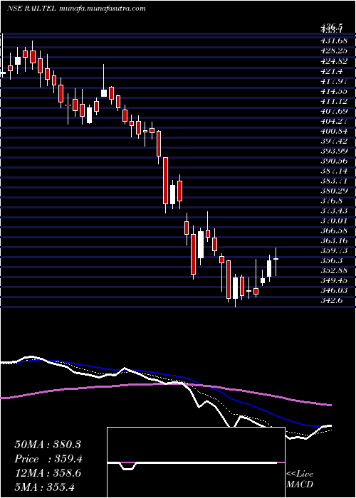  Daily chart RailtelCorp