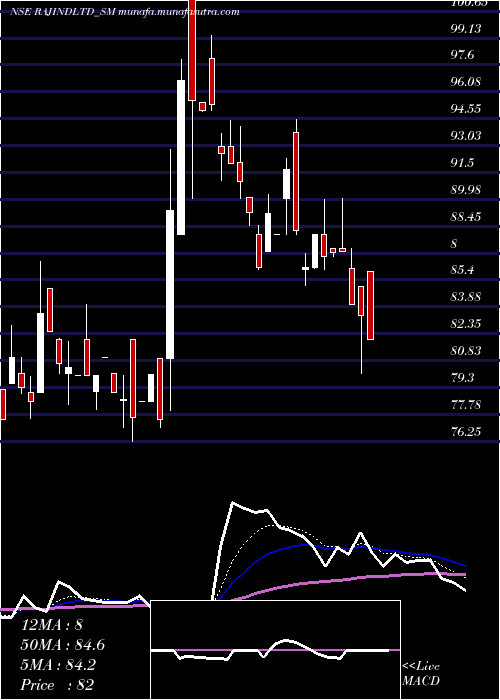  Daily chart RajputanaIndustries