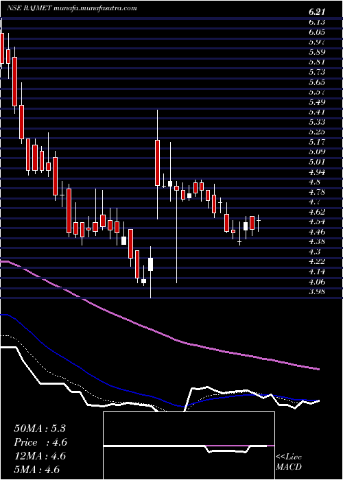  Daily chart RajnandiniMetal