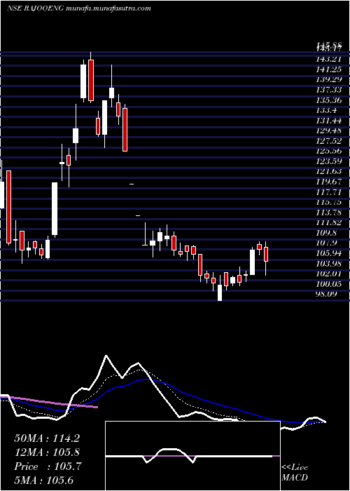  Daily chart RajooEngineers