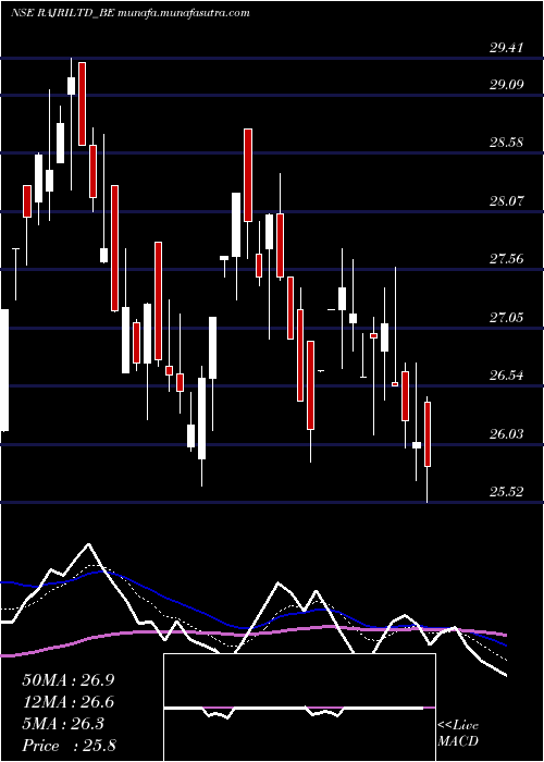  Daily chart RajRayon