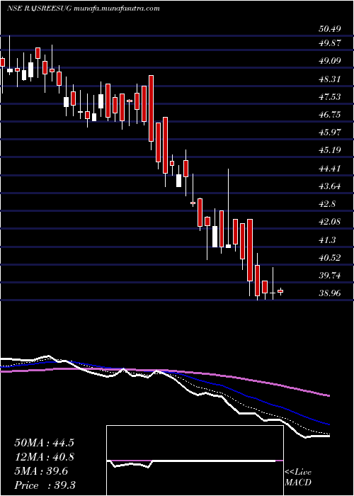  Daily chart RajshreeSugars