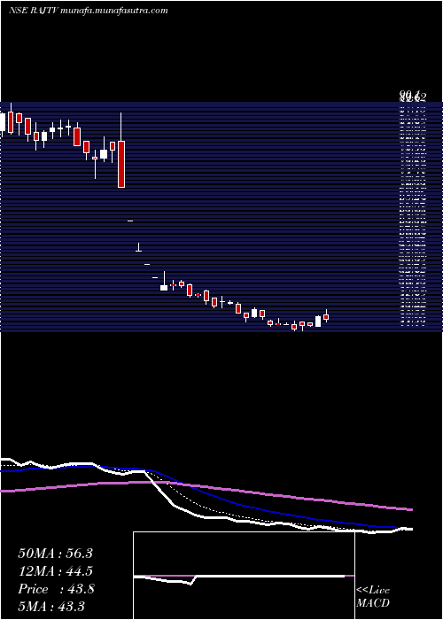  Daily chart RajTelevision