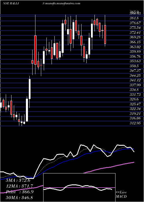  Daily chart RallisIndia