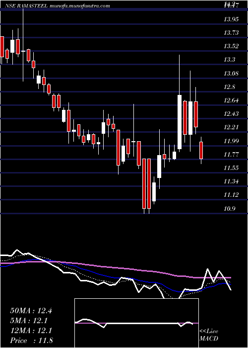  Daily chart RamaSteel