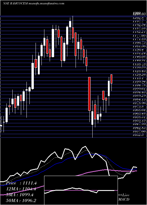  Daily chart RamcoCements