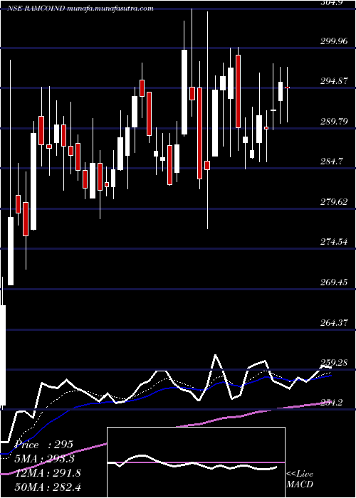  Daily chart RamcoIndustries