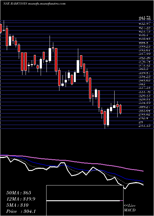  Daily chart RamcoSystems