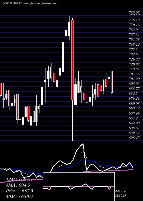  Daily chart RamRatna
