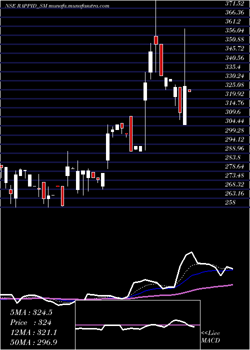  Daily chart RappidValves