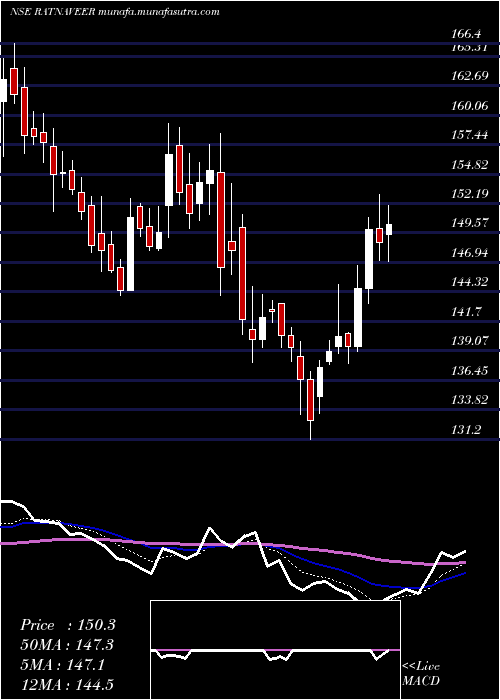  Daily chart RatnaveerPrecision