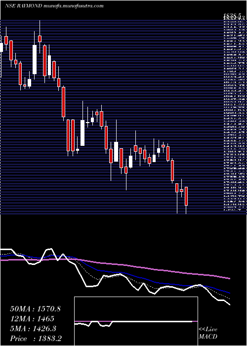  Daily chart Raymond