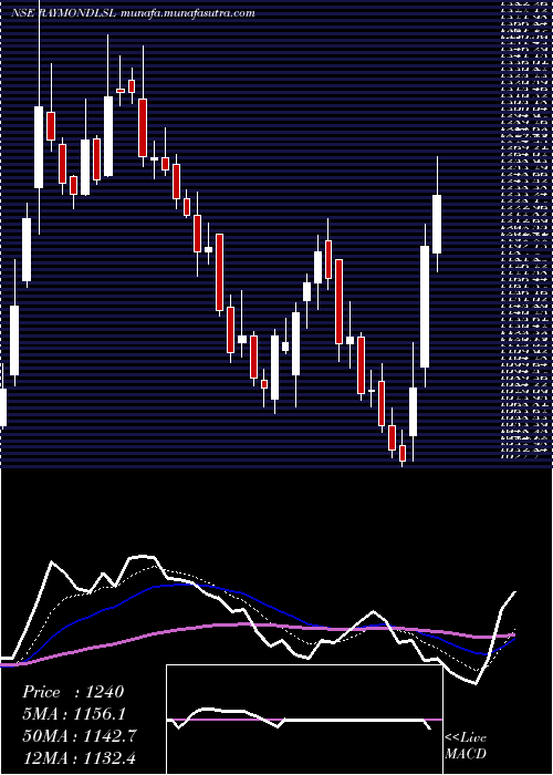  Daily chart RaymondLifestyle
