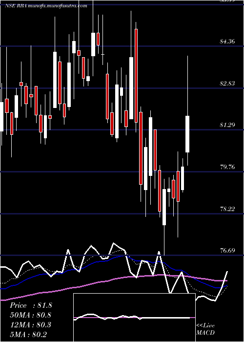  Daily chart RestaurantBrand