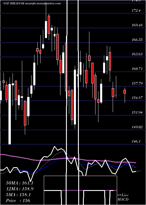  Daily chart RblBank