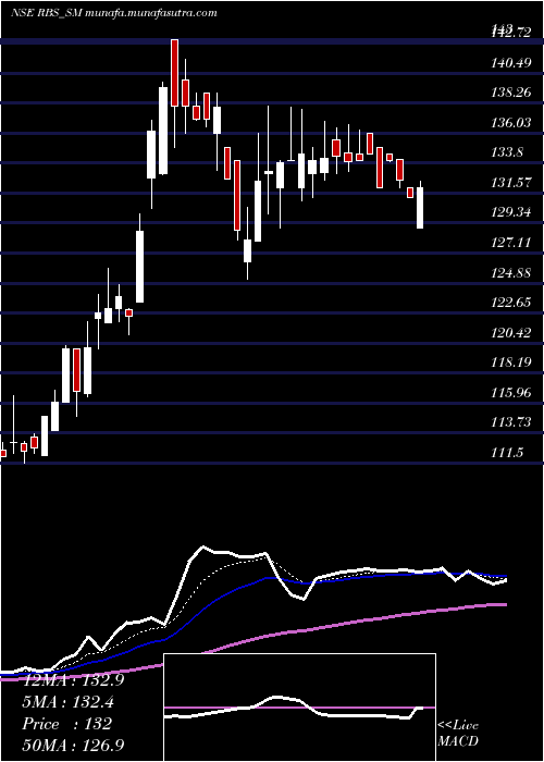  Daily chart RamdevbabaSolvent