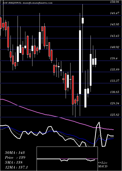  Daily chart RbzJewellers
