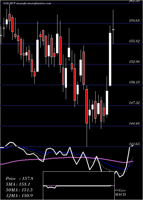  Daily chart RashtriyaChemicals
