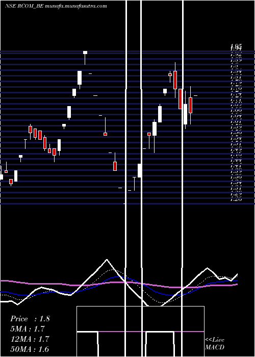  Daily chart RelianceCommunications