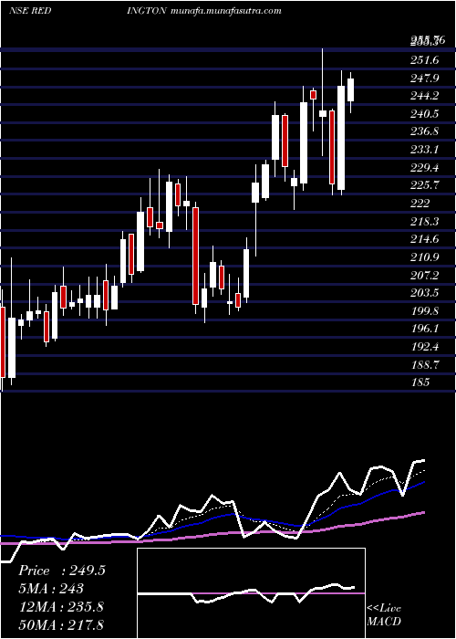  Daily chart RedingtonIndia