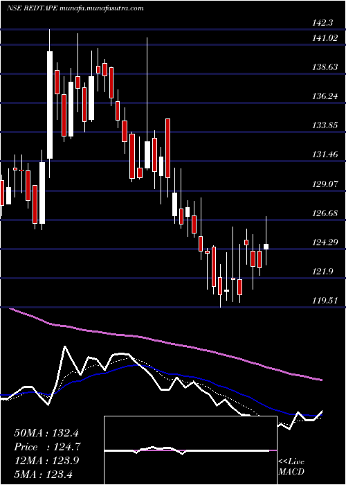  Daily chart Redtape