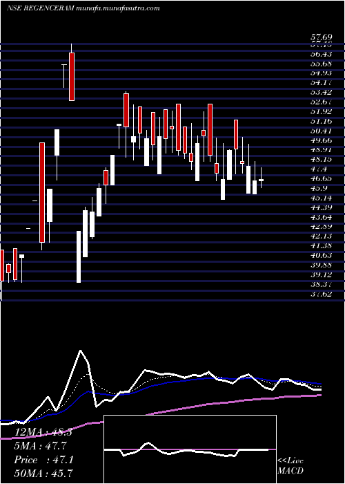  Daily chart RegencyCeramics