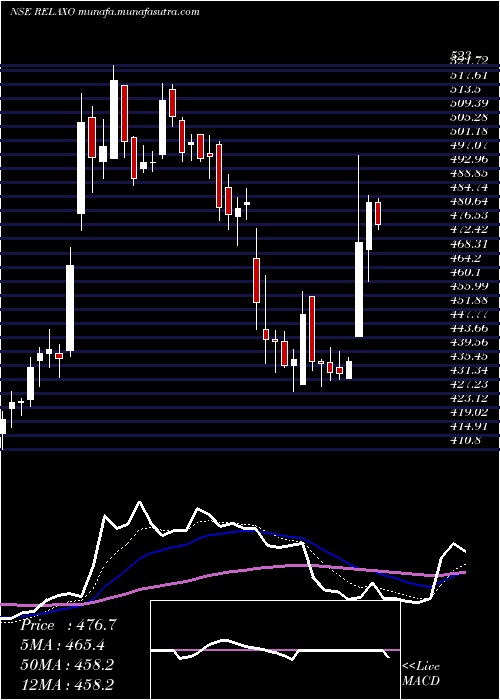  Daily chart RelaxoFootwears