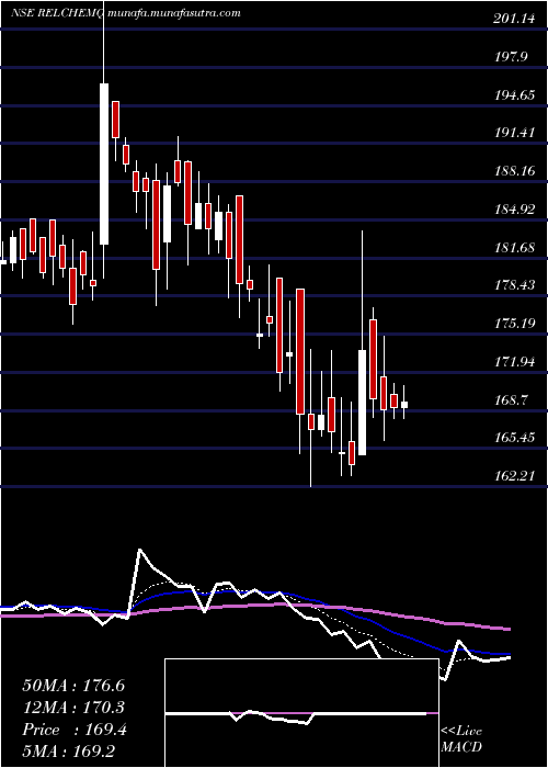  Daily chart RelianceChemotex
