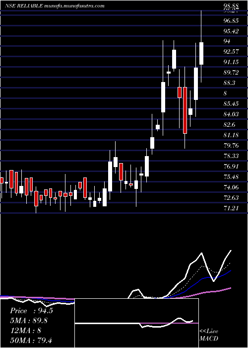  Daily chart ReliableData