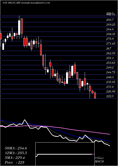  Daily chart ReligareEnterprises