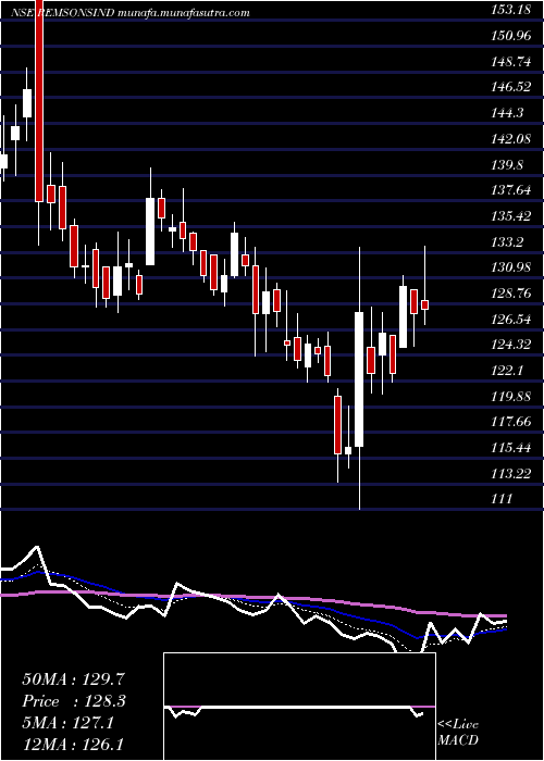  Daily chart RemsonsIndustries