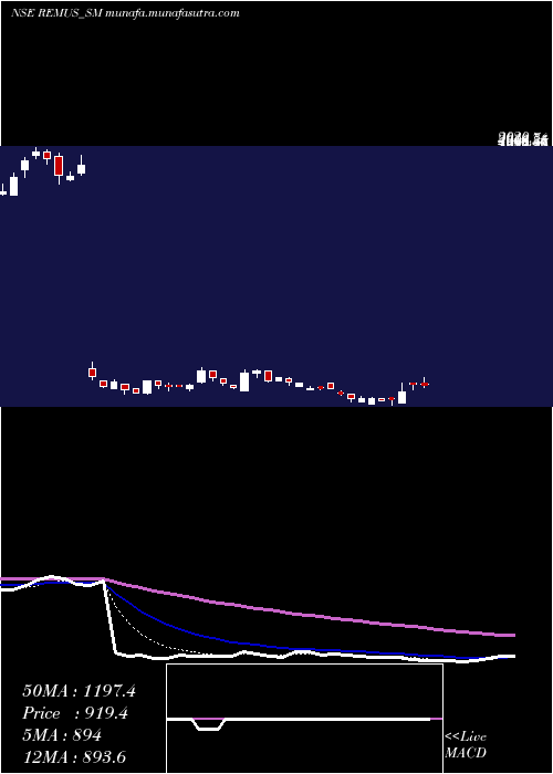  Daily chart RemusPharmaceuticals