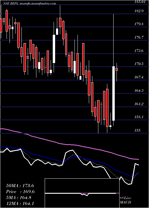  Daily chart RudrabhishekEnterp
