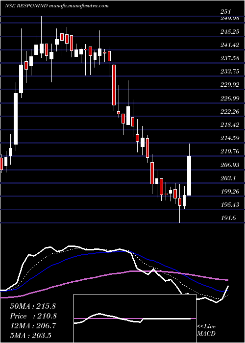  Daily chart ResponsiveIndustries
