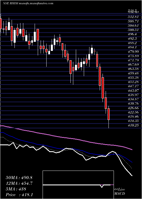  Daily chart RhiMagnesita