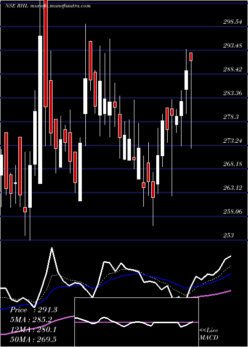  Daily chart RobustHotels