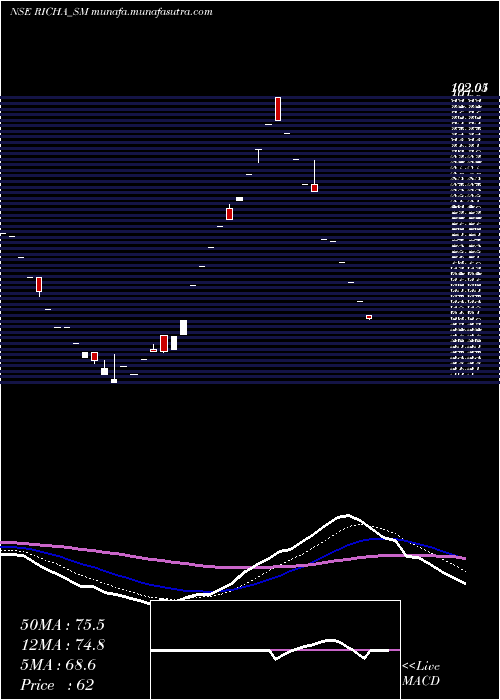  Daily chart RichaInfo