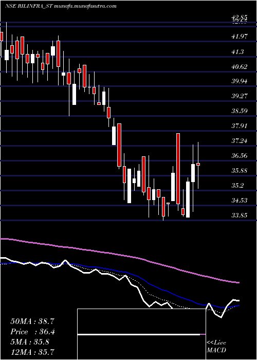  Daily chart RachanaInfra